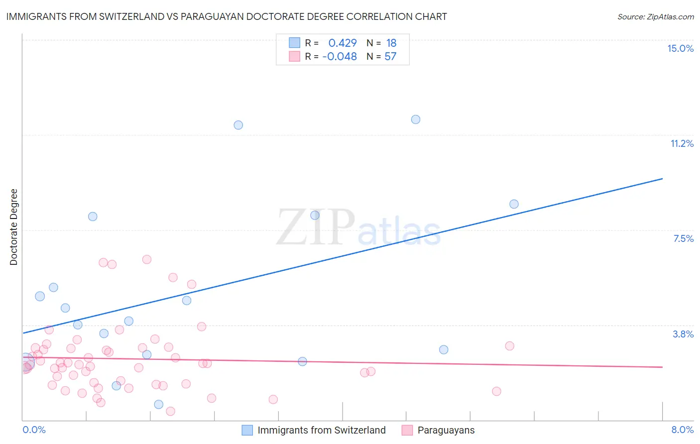 Immigrants from Switzerland vs Paraguayan Doctorate Degree