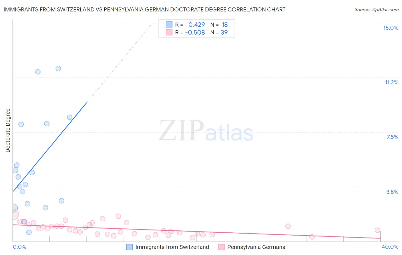 Immigrants from Switzerland vs Pennsylvania German Doctorate Degree