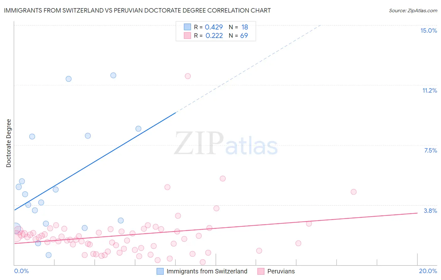 Immigrants from Switzerland vs Peruvian Doctorate Degree