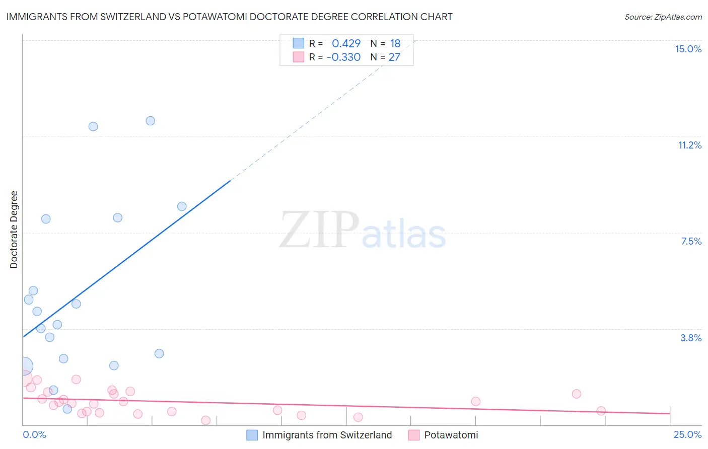 Immigrants from Switzerland vs Potawatomi Doctorate Degree