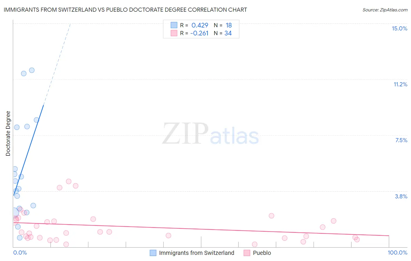 Immigrants from Switzerland vs Pueblo Doctorate Degree