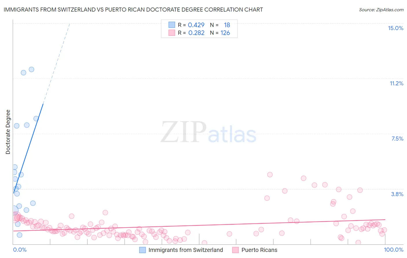 Immigrants from Switzerland vs Puerto Rican Doctorate Degree