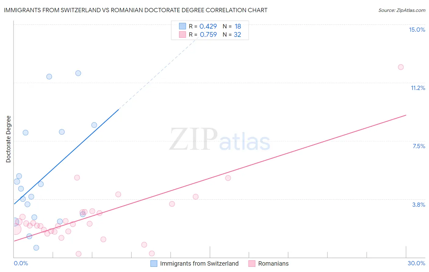 Immigrants from Switzerland vs Romanian Doctorate Degree