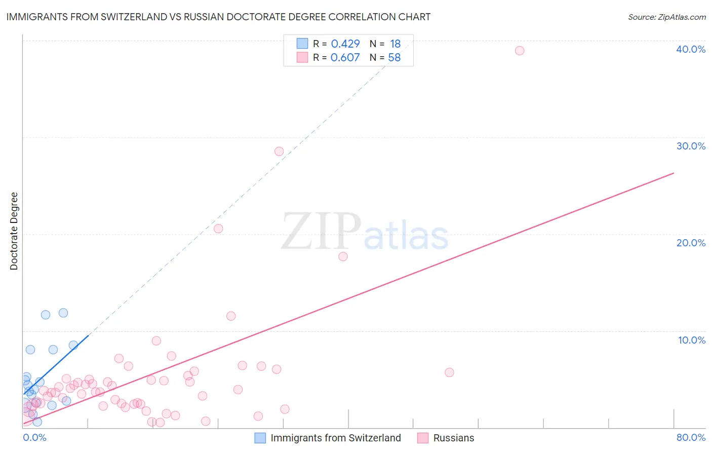 Immigrants from Switzerland vs Russian Doctorate Degree