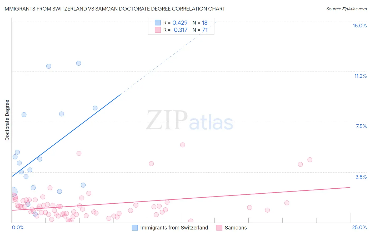 Immigrants from Switzerland vs Samoan Doctorate Degree