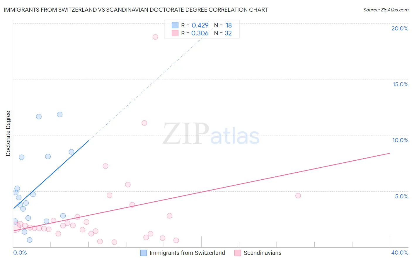 Immigrants from Switzerland vs Scandinavian Doctorate Degree