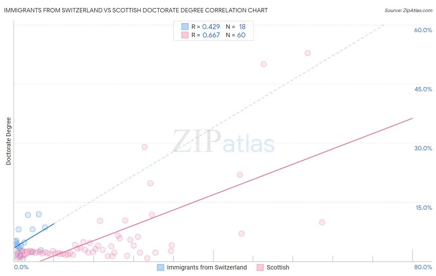 Immigrants from Switzerland vs Scottish Doctorate Degree