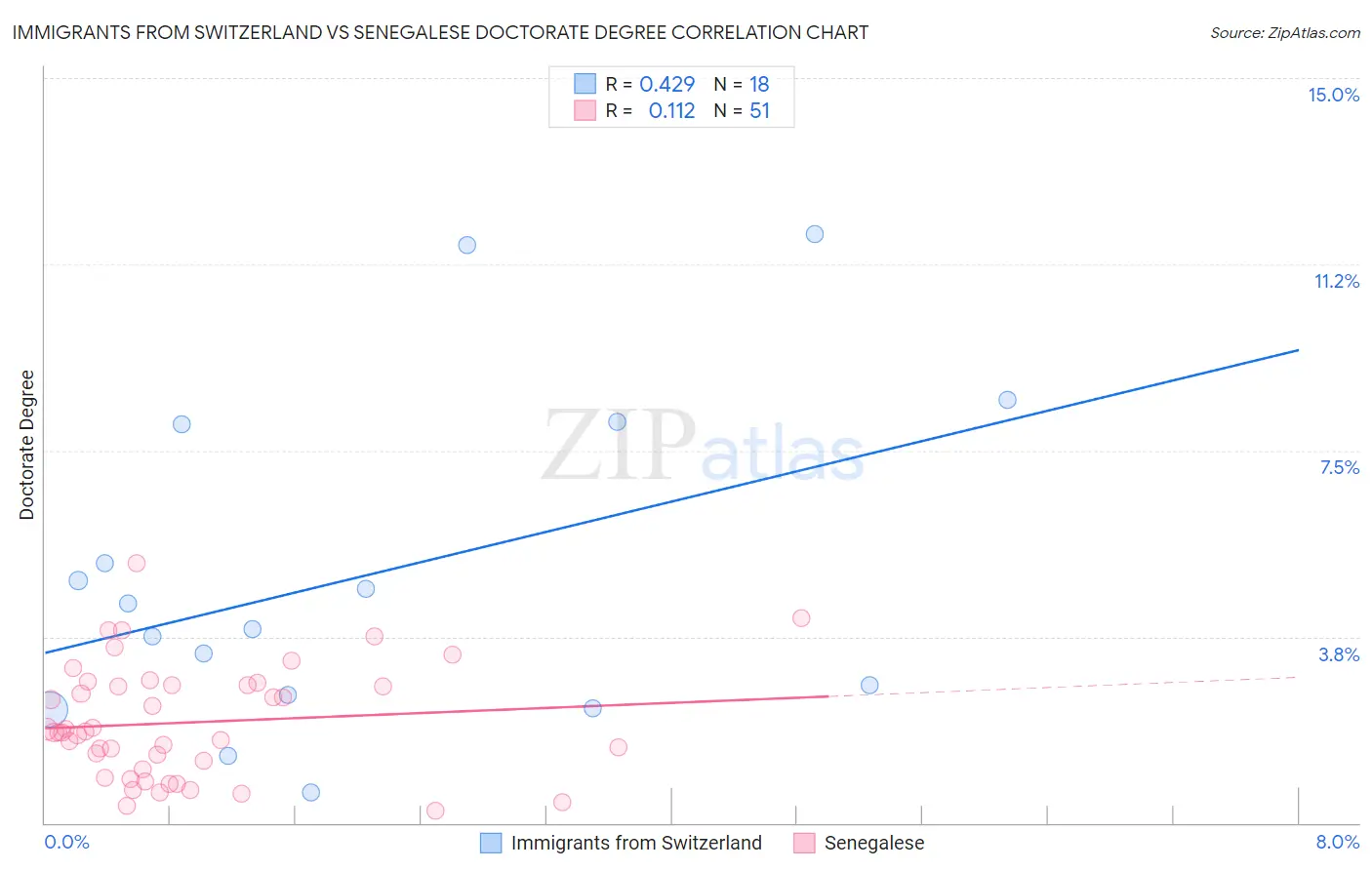 Immigrants from Switzerland vs Senegalese Doctorate Degree