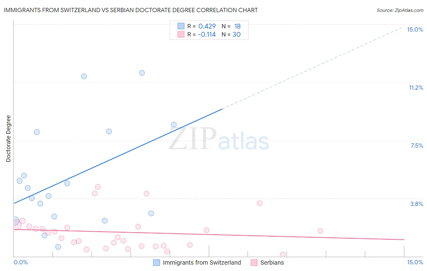 Immigrants from Switzerland vs Serbian Doctorate Degree