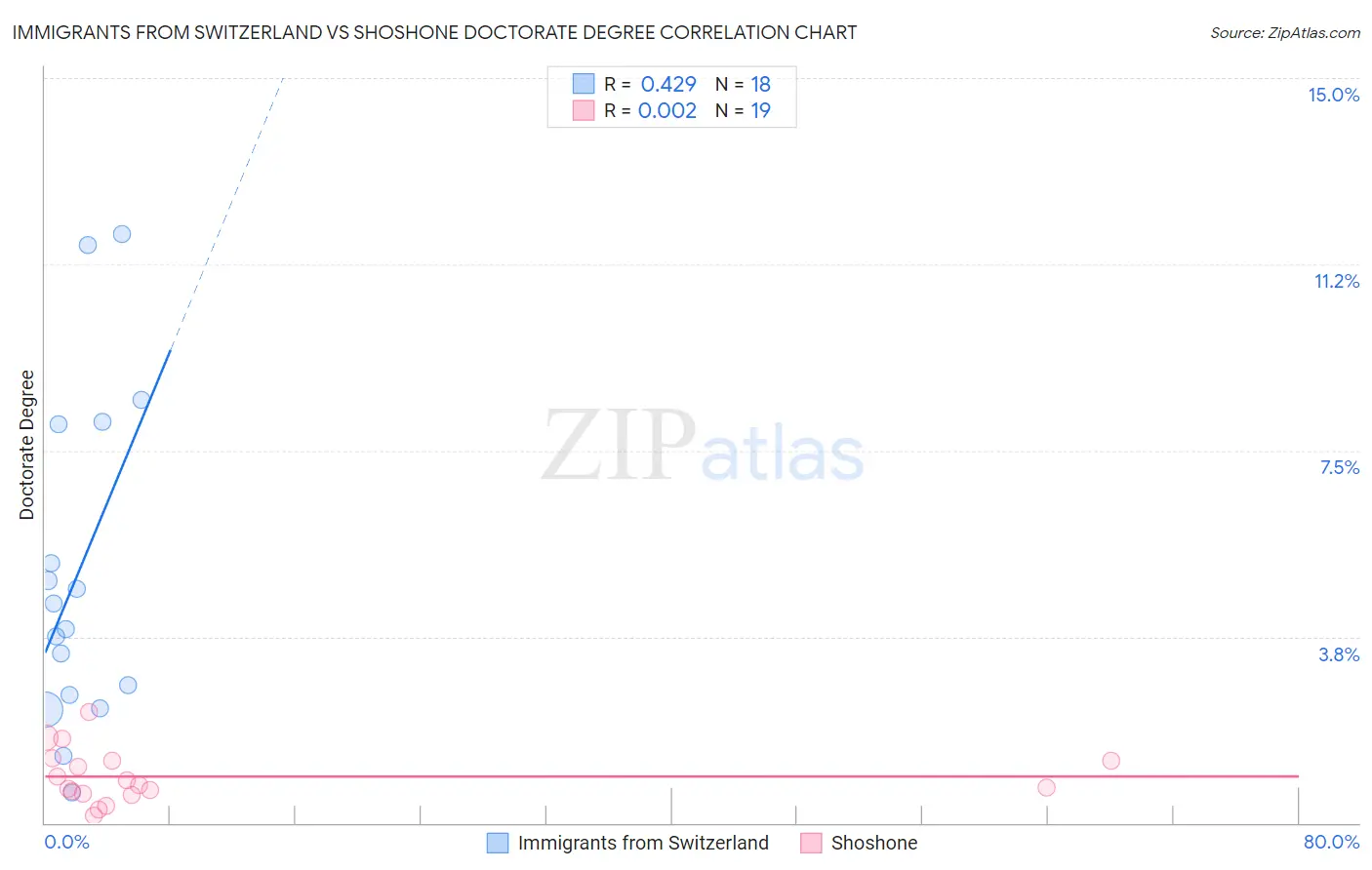 Immigrants from Switzerland vs Shoshone Doctorate Degree