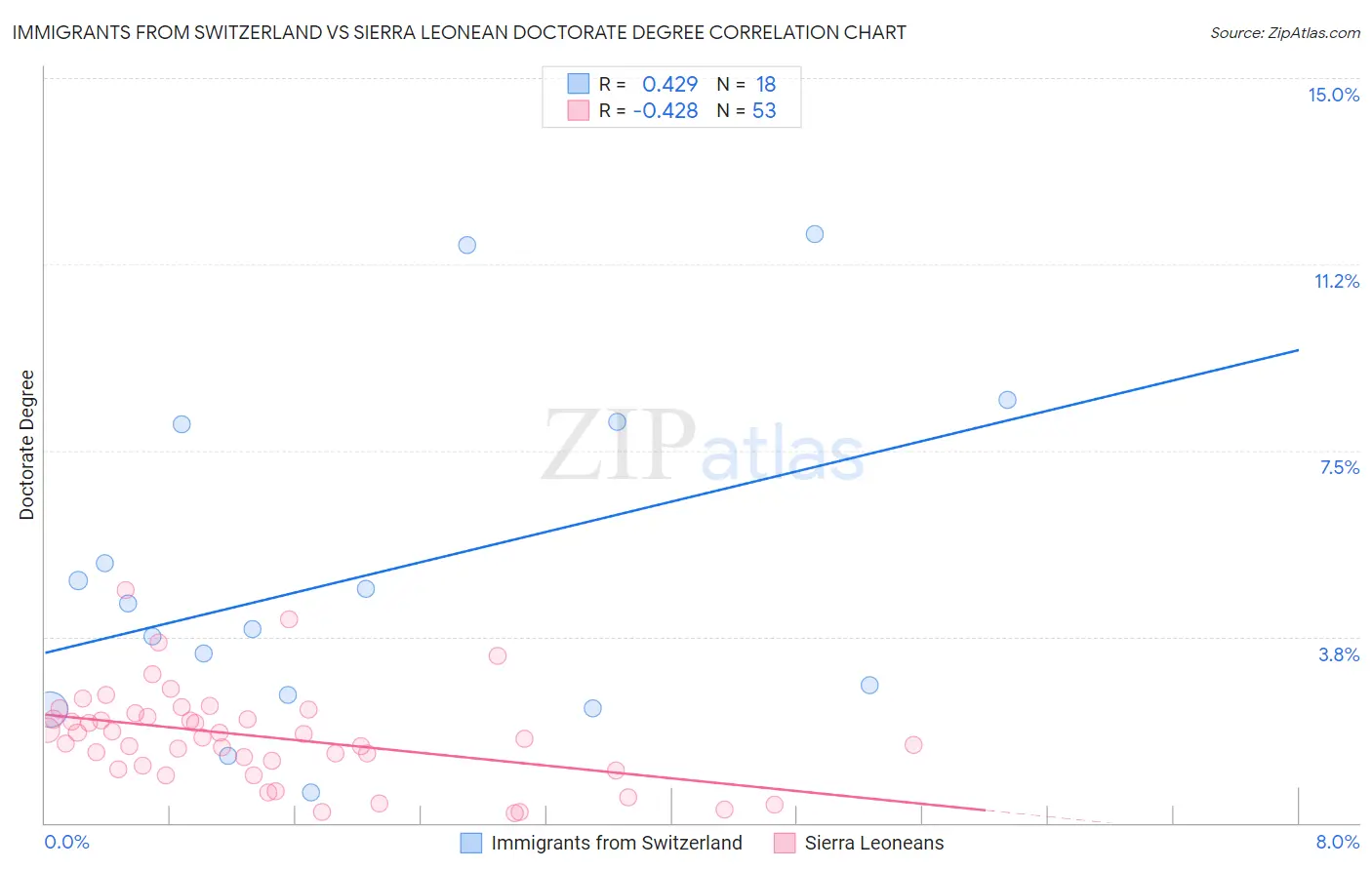 Immigrants from Switzerland vs Sierra Leonean Doctorate Degree