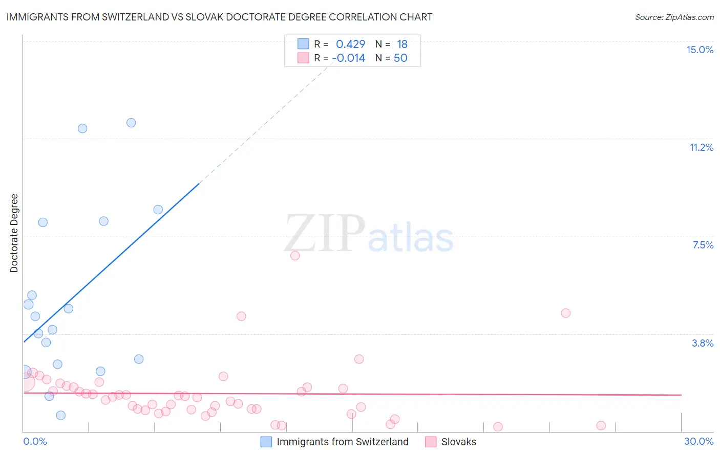 Immigrants from Switzerland vs Slovak Doctorate Degree