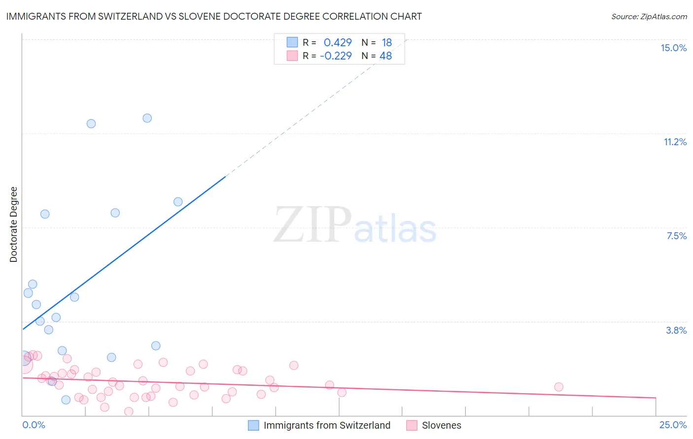 Immigrants from Switzerland vs Slovene Doctorate Degree