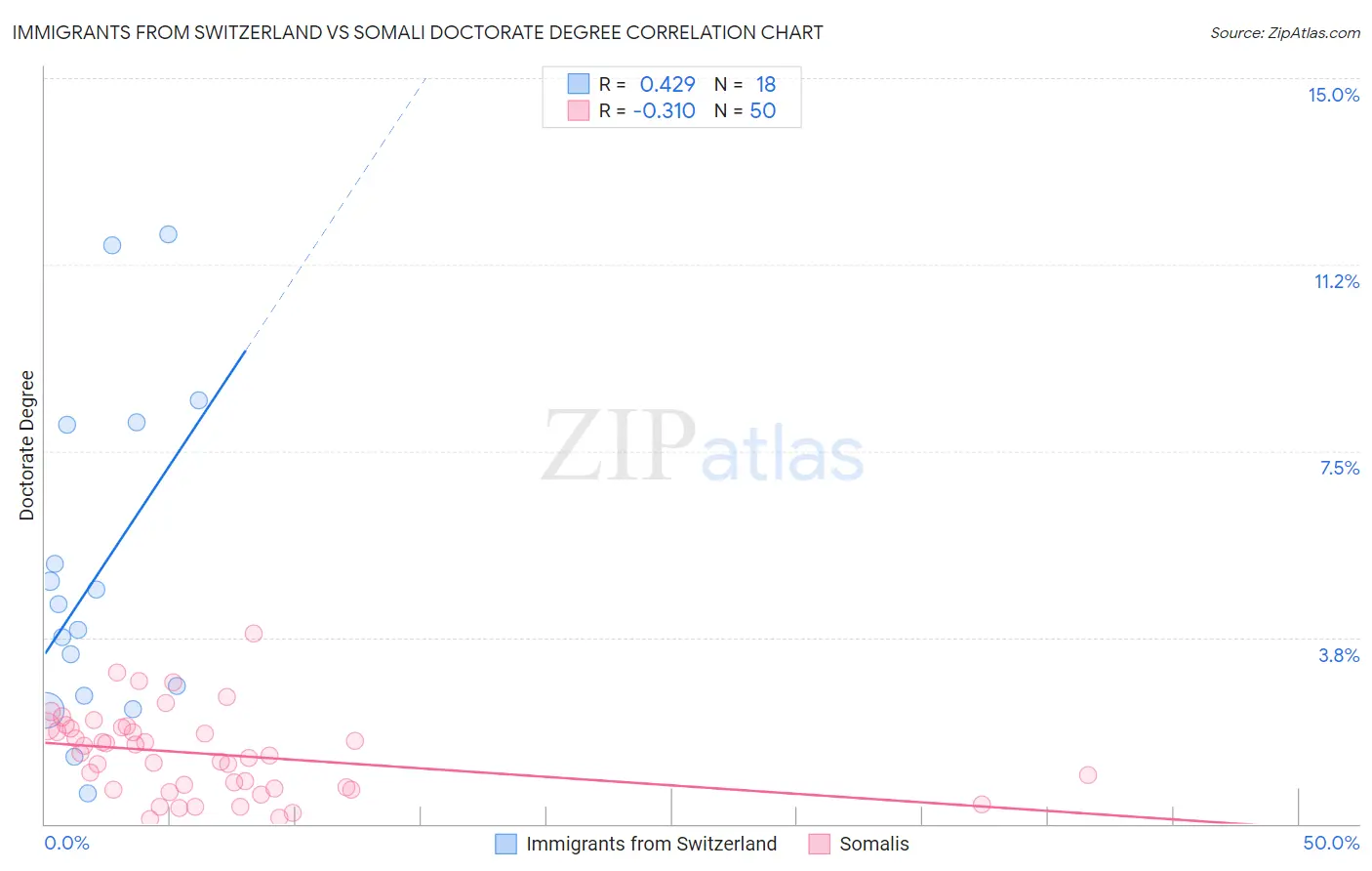 Immigrants from Switzerland vs Somali Doctorate Degree