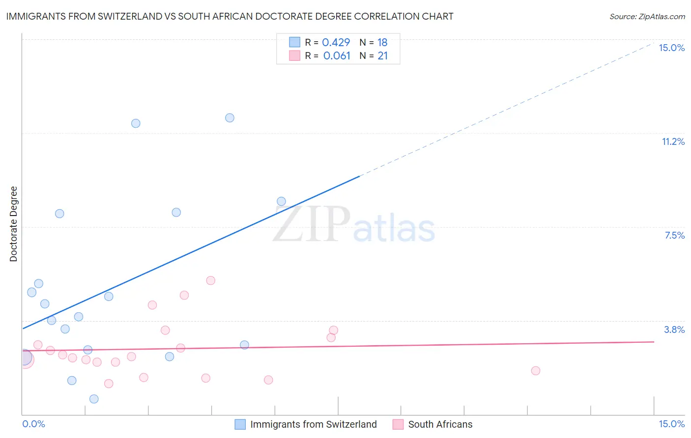 Immigrants from Switzerland vs South African Doctorate Degree