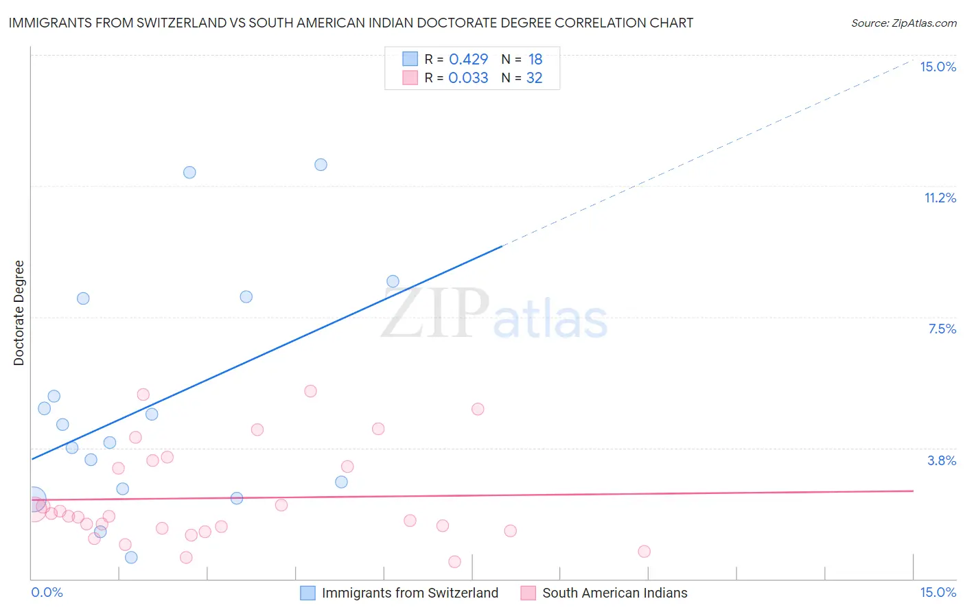 Immigrants from Switzerland vs South American Indian Doctorate Degree