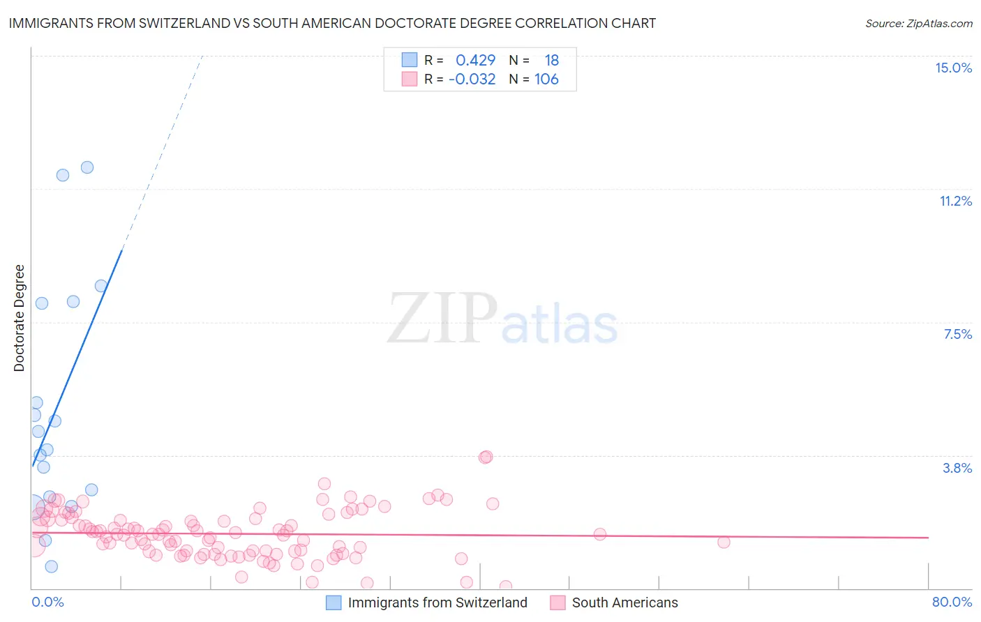 Immigrants from Switzerland vs South American Doctorate Degree