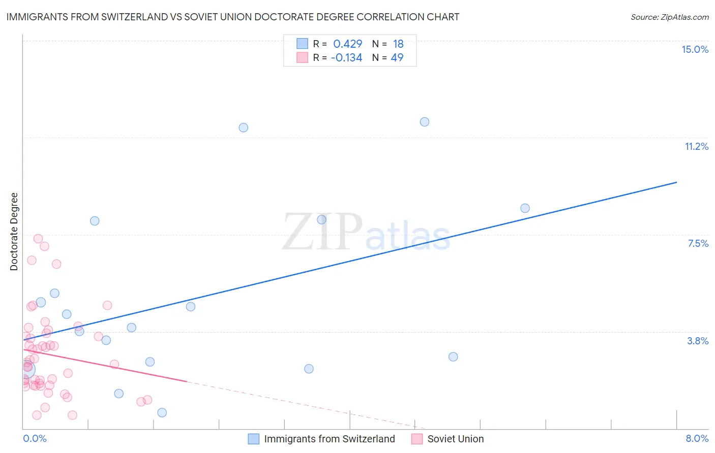 Immigrants from Switzerland vs Soviet Union Doctorate Degree