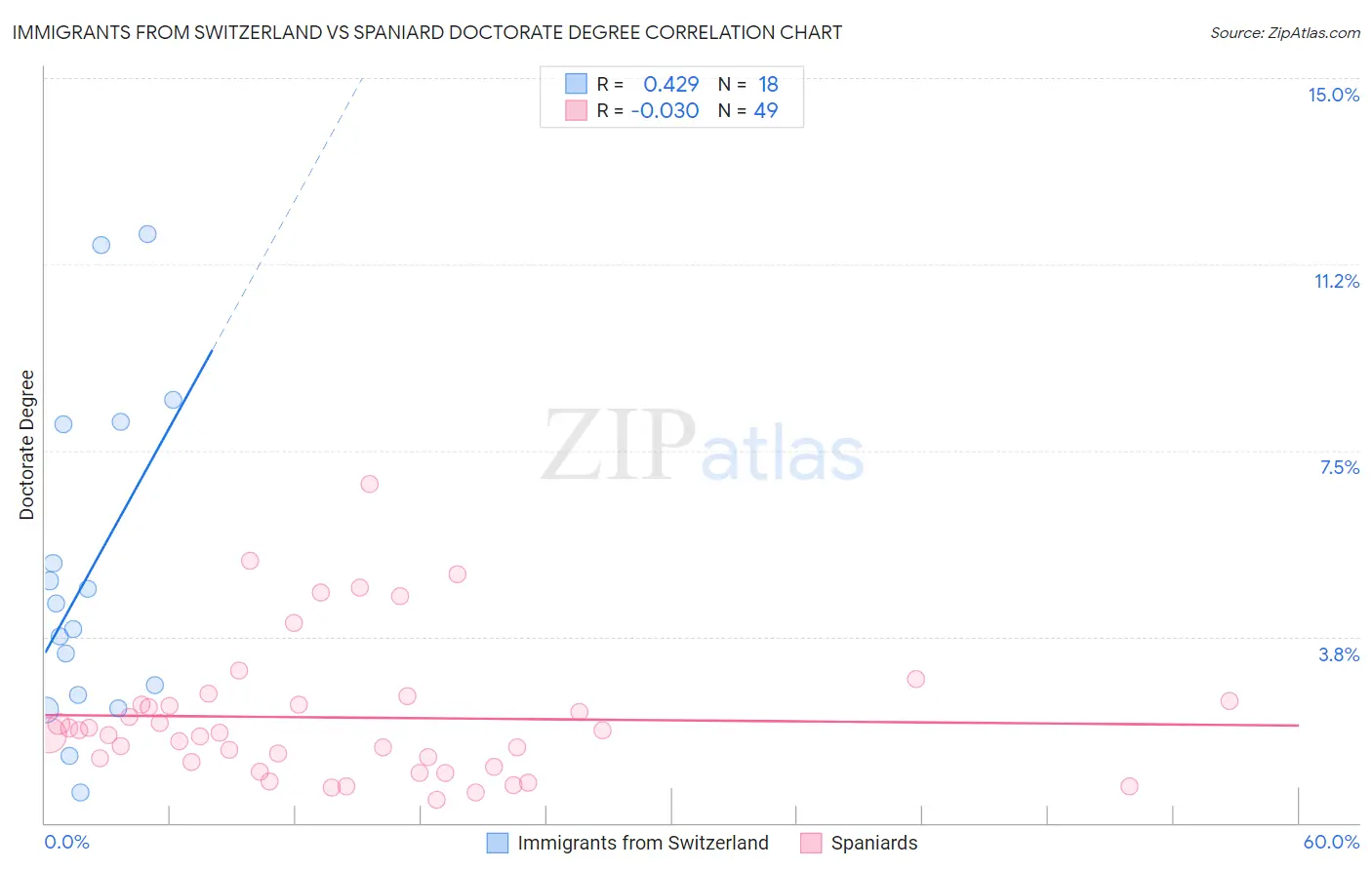 Immigrants from Switzerland vs Spaniard Doctorate Degree