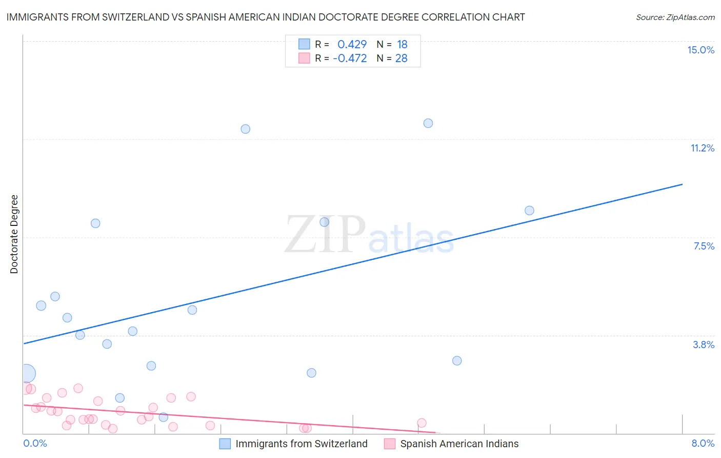 Immigrants from Switzerland vs Spanish American Indian Doctorate Degree