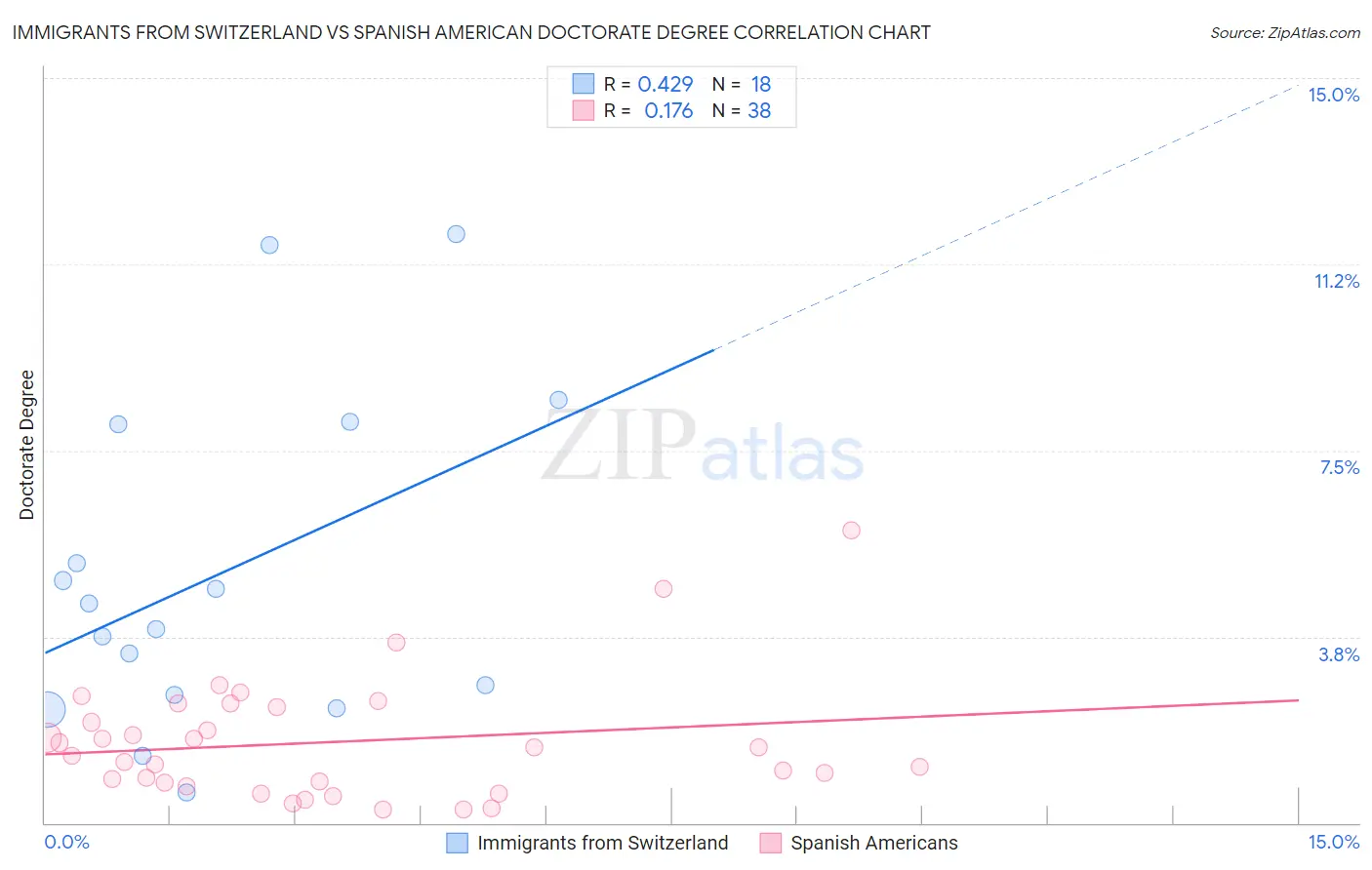 Immigrants from Switzerland vs Spanish American Doctorate Degree