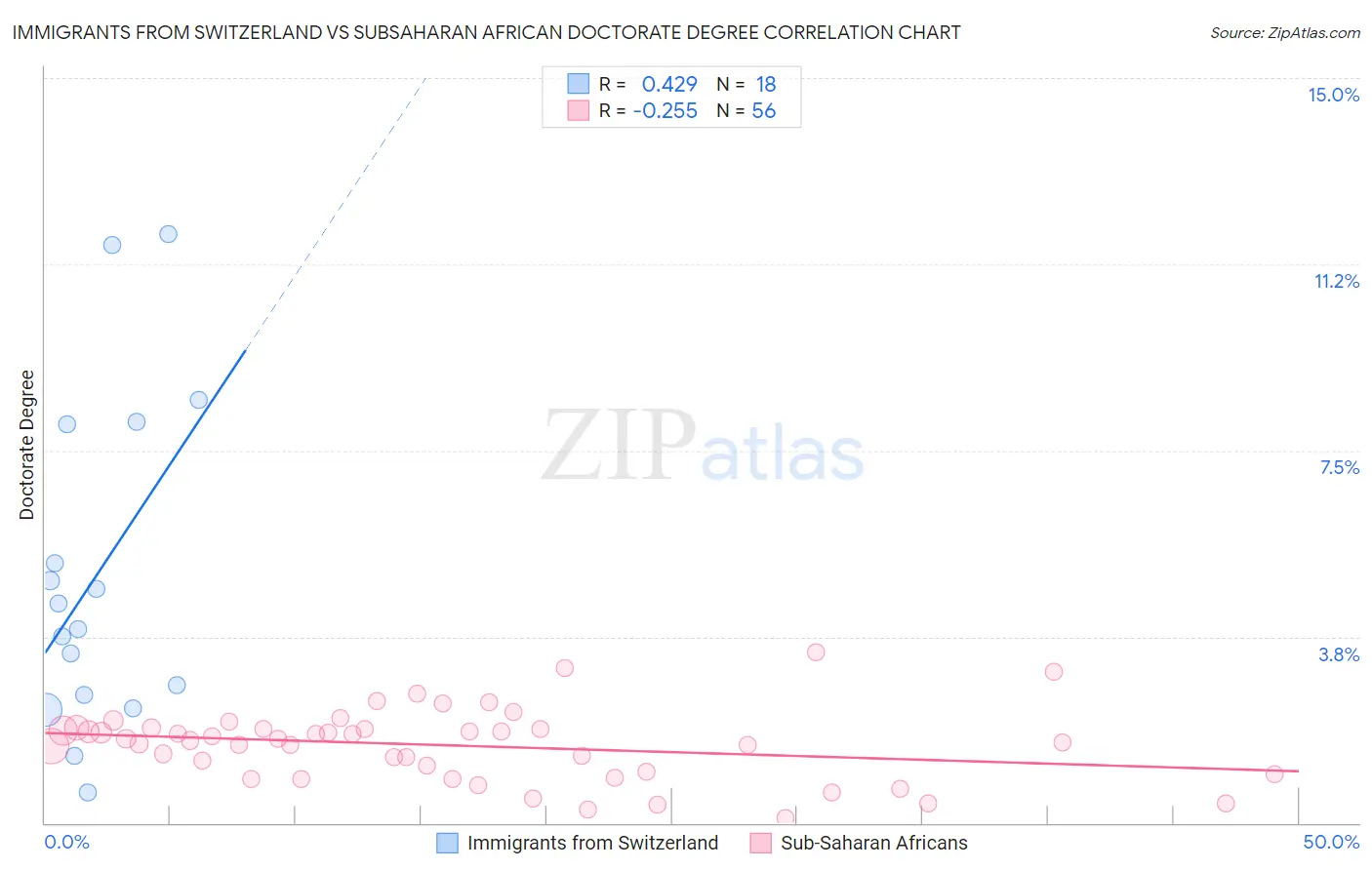 Immigrants from Switzerland vs Subsaharan African Doctorate Degree