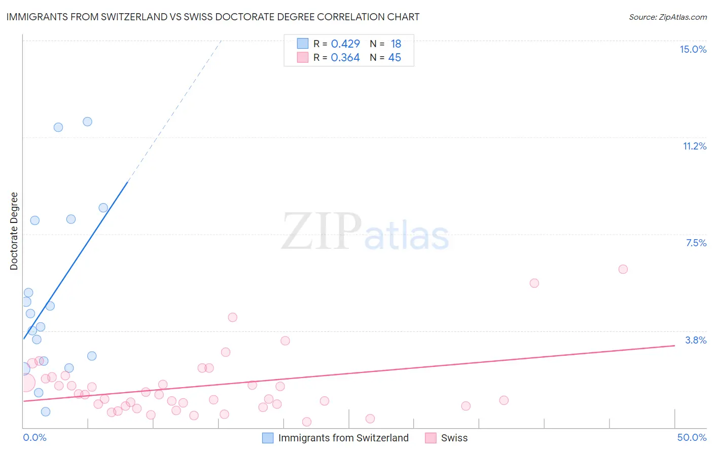 Immigrants from Switzerland vs Swiss Doctorate Degree