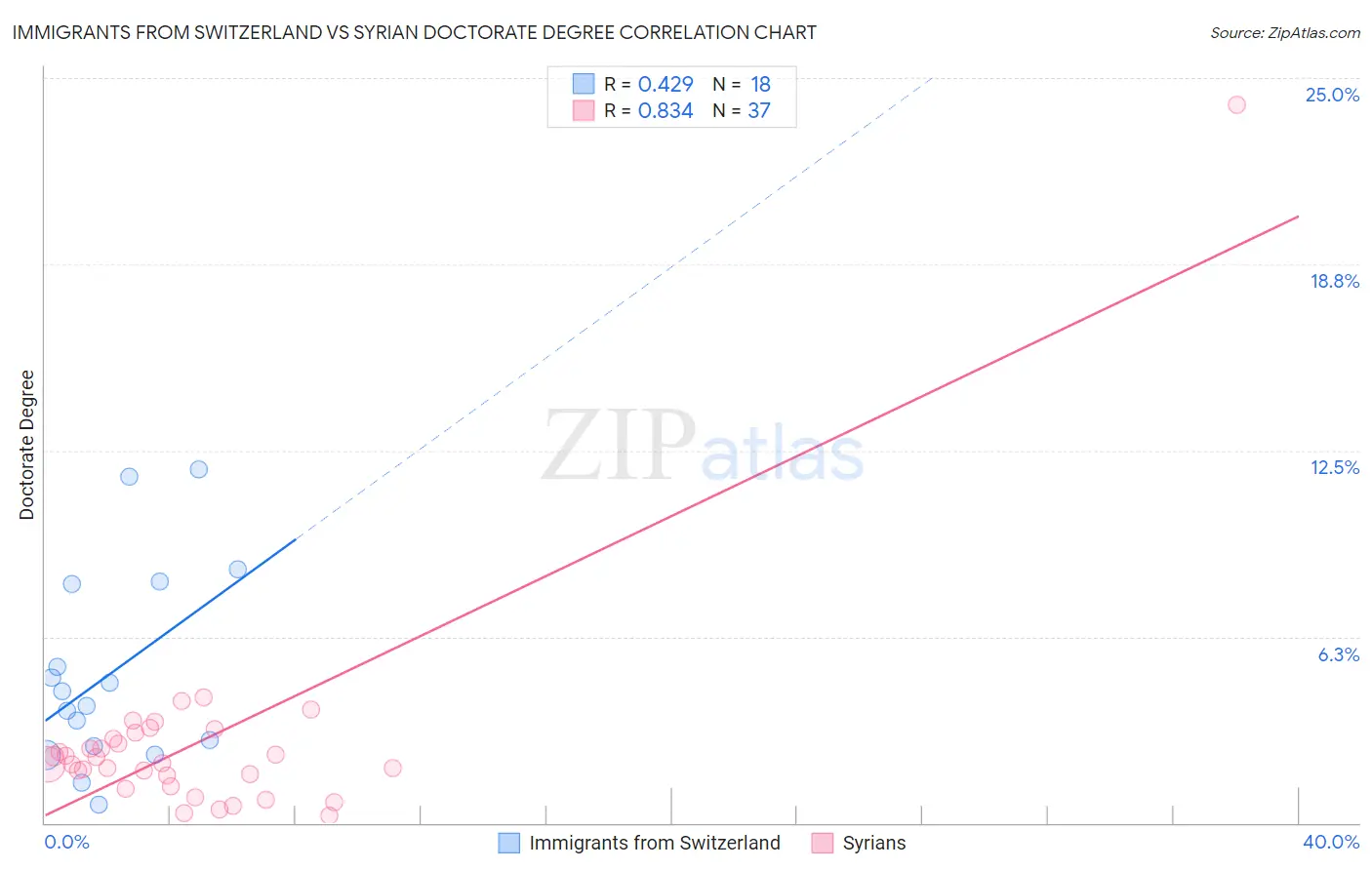 Immigrants from Switzerland vs Syrian Doctorate Degree