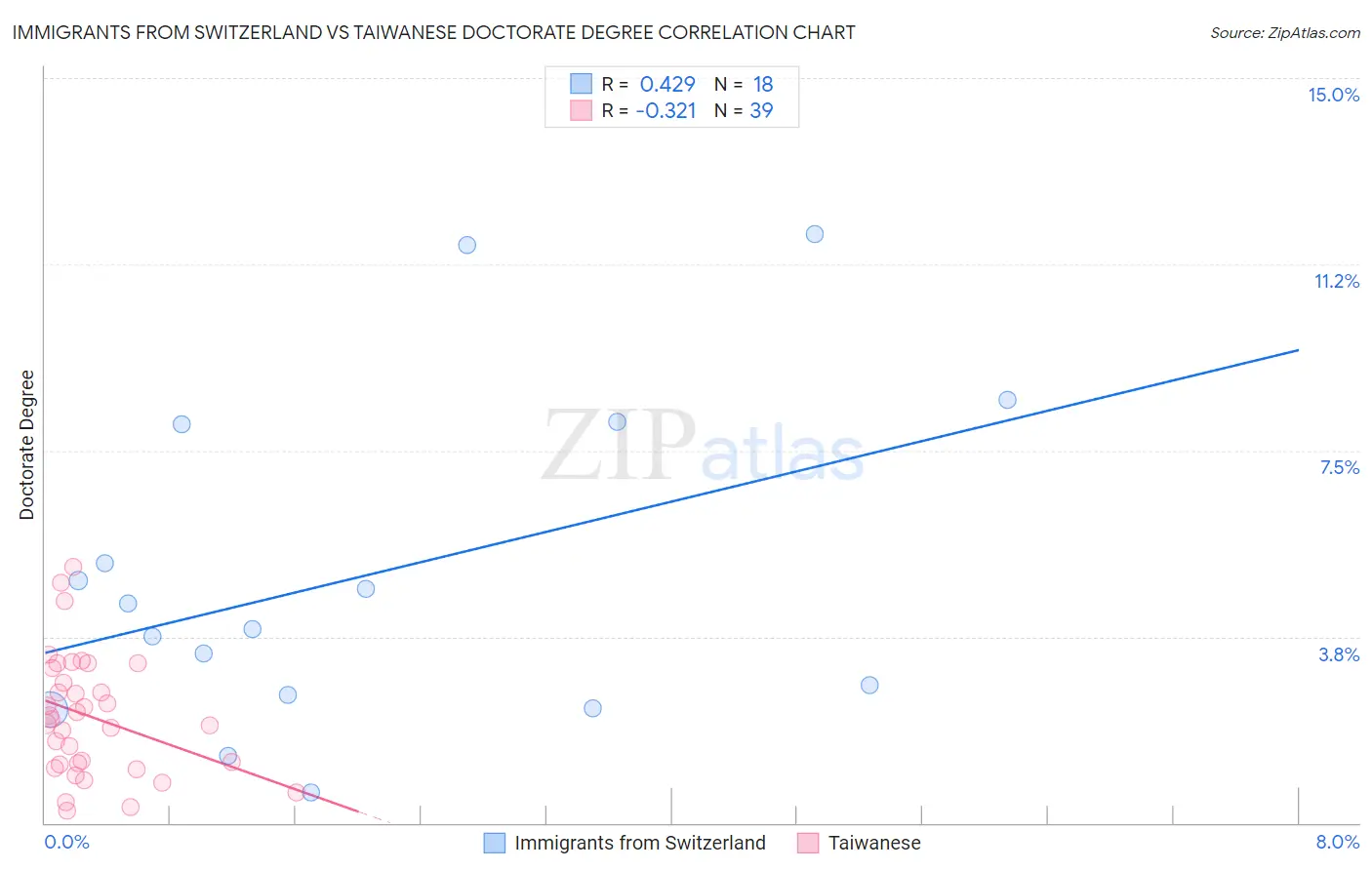 Immigrants from Switzerland vs Taiwanese Doctorate Degree