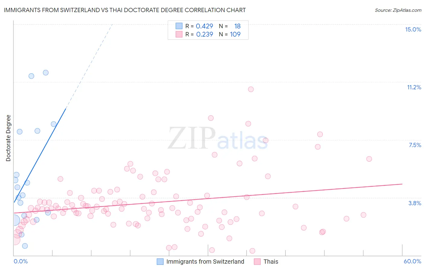 Immigrants from Switzerland vs Thai Doctorate Degree