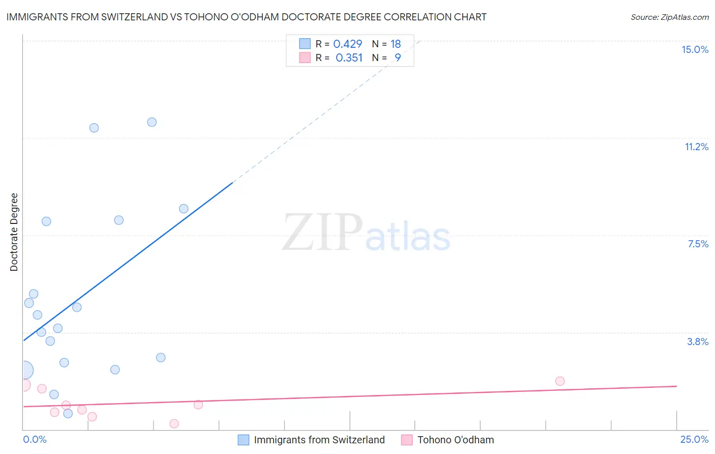 Immigrants from Switzerland vs Tohono O'odham Doctorate Degree