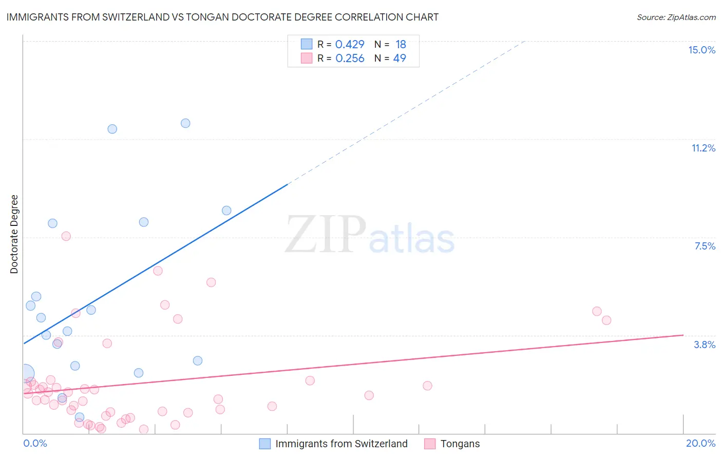 Immigrants from Switzerland vs Tongan Doctorate Degree