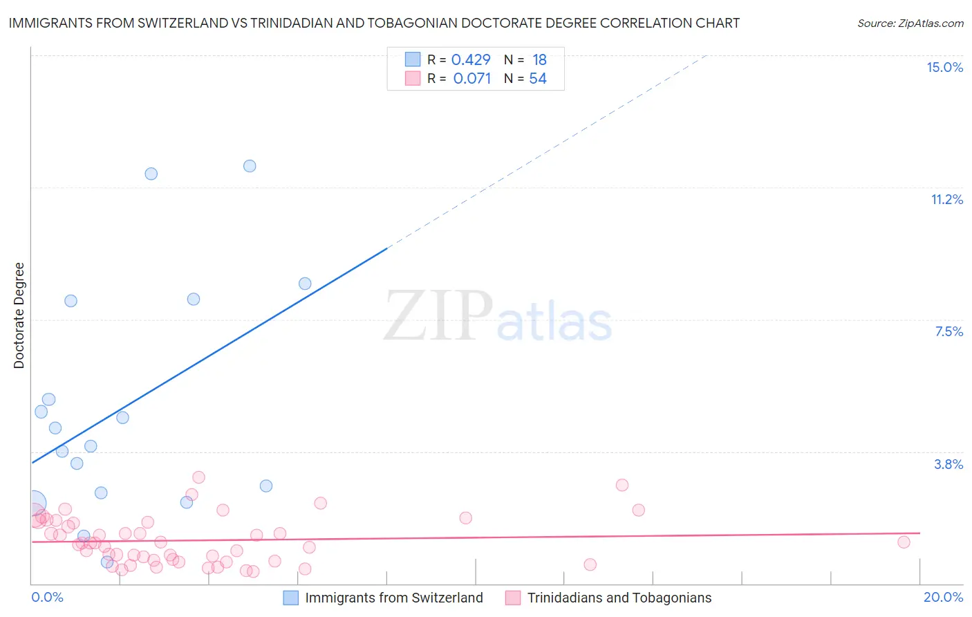 Immigrants from Switzerland vs Trinidadian and Tobagonian Doctorate Degree