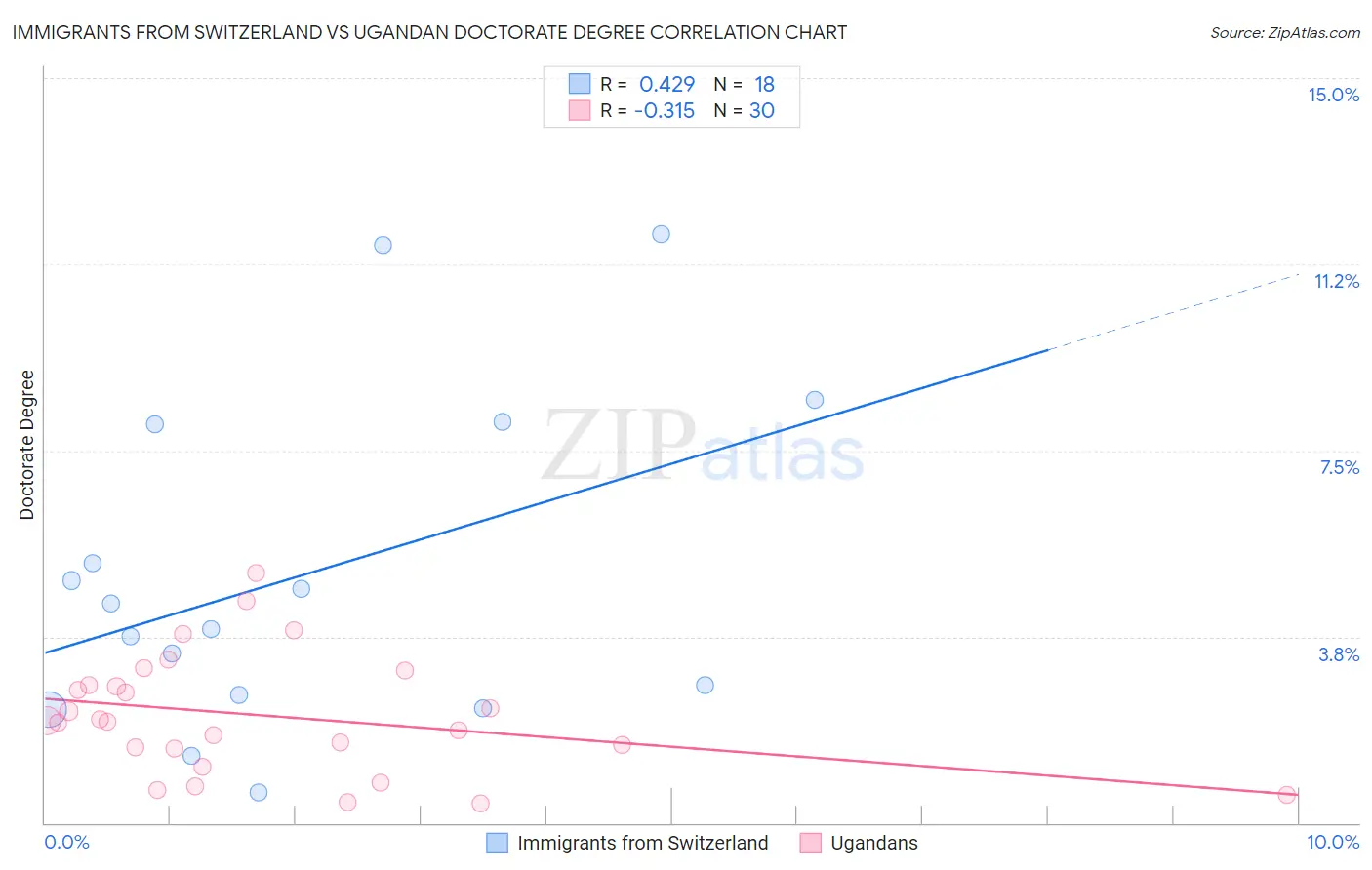 Immigrants from Switzerland vs Ugandan Doctorate Degree