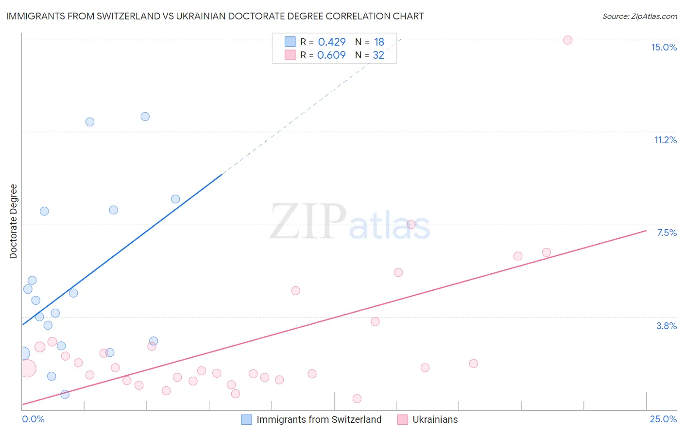 Immigrants from Switzerland vs Ukrainian Doctorate Degree