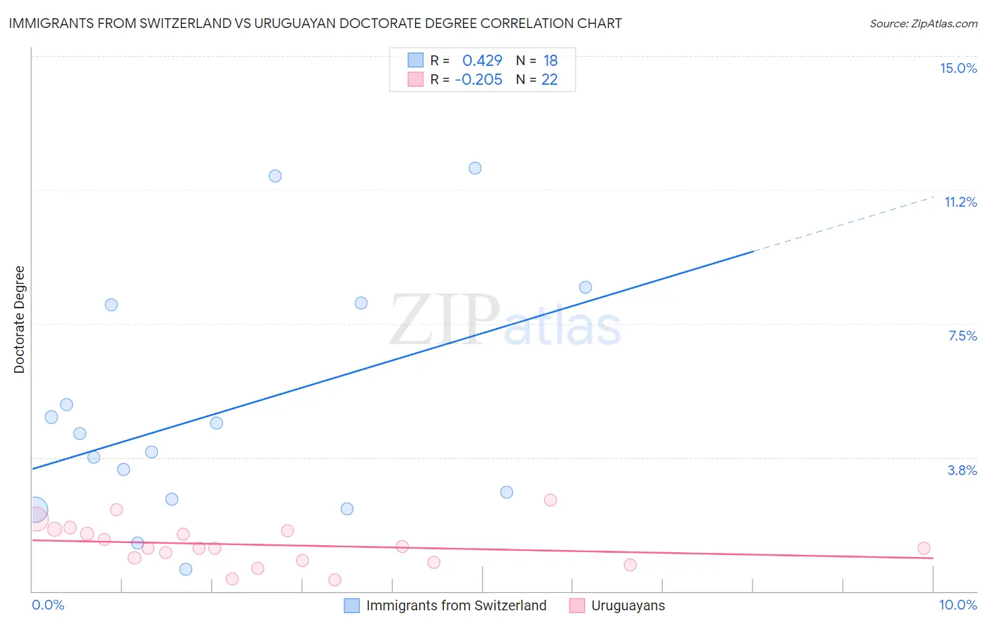 Immigrants from Switzerland vs Uruguayan Doctorate Degree