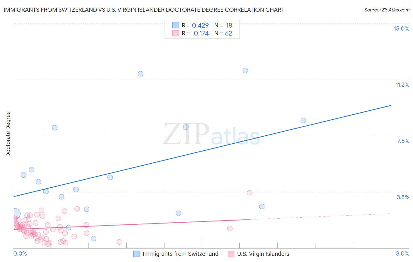 Immigrants from Switzerland vs U.S. Virgin Islander Doctorate Degree