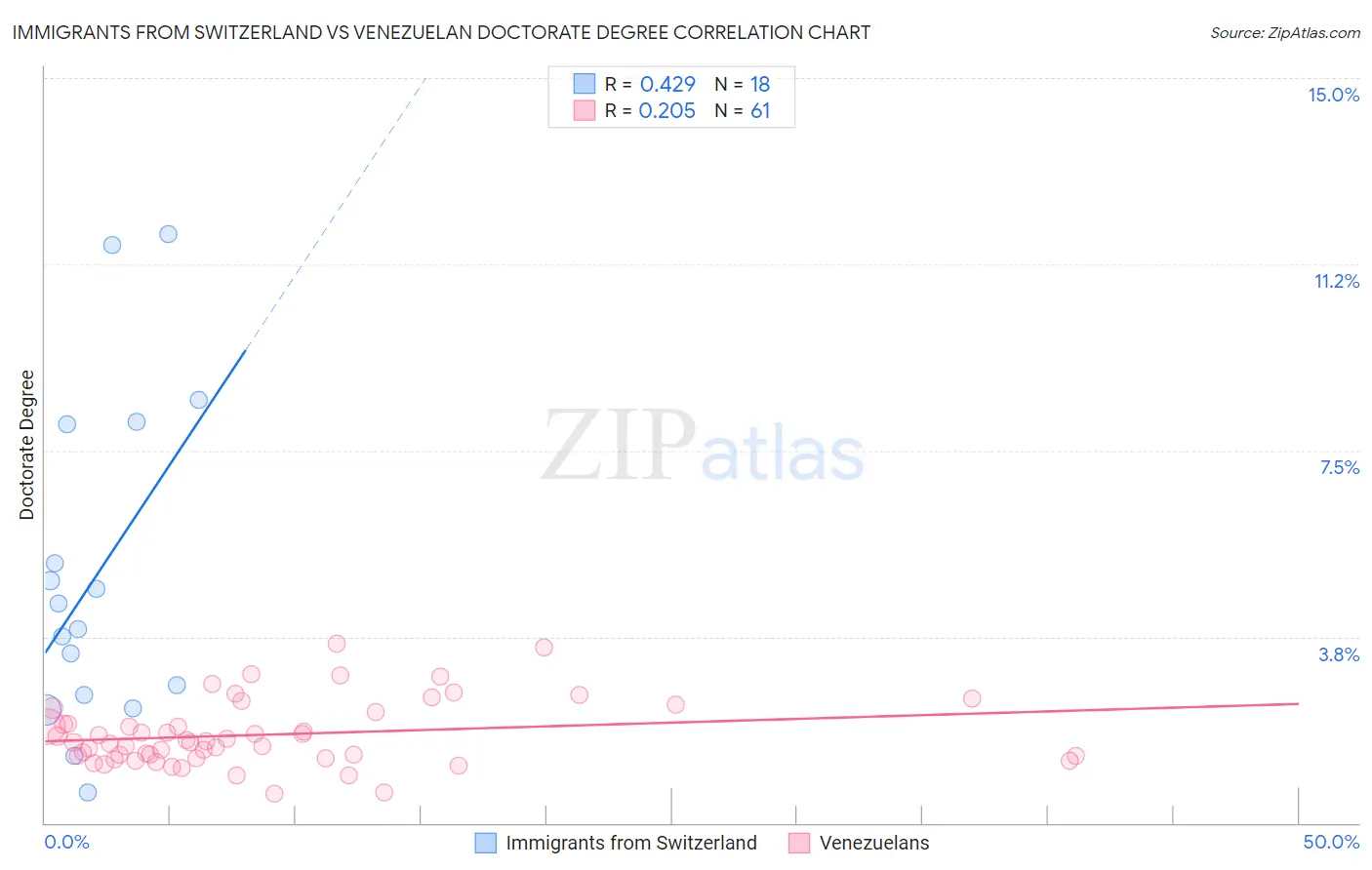 Immigrants from Switzerland vs Venezuelan Doctorate Degree