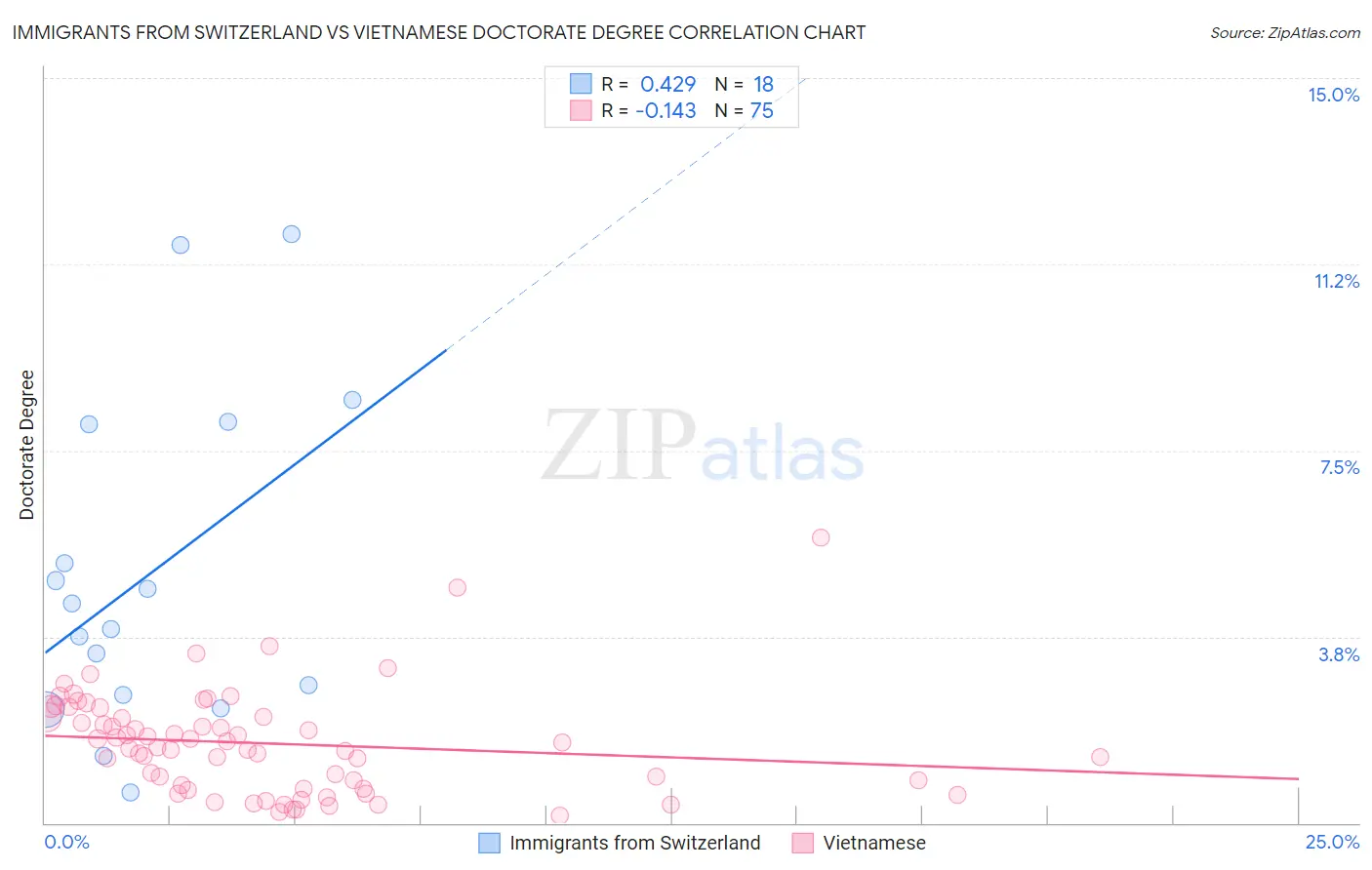 Immigrants from Switzerland vs Vietnamese Doctorate Degree