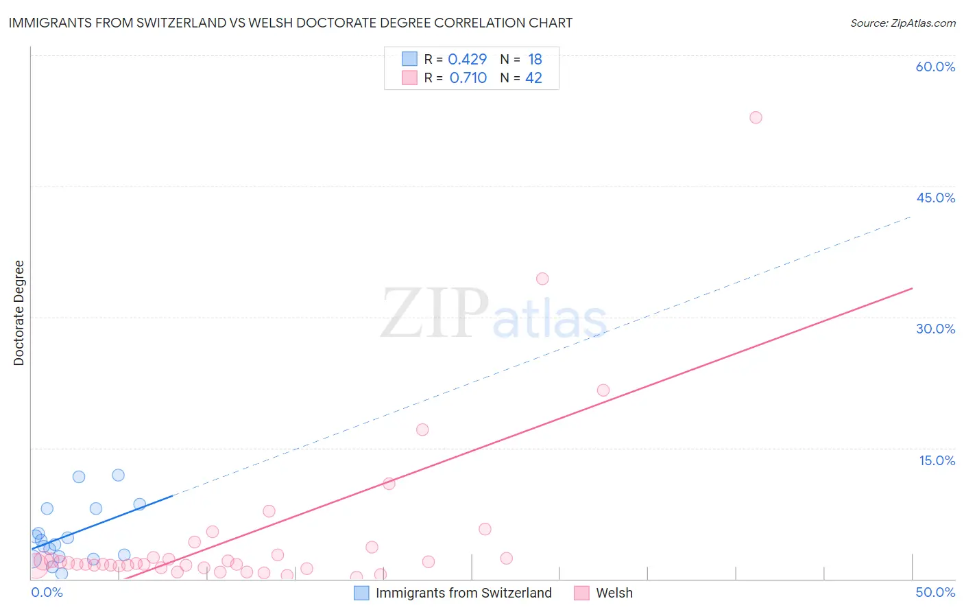 Immigrants from Switzerland vs Welsh Doctorate Degree