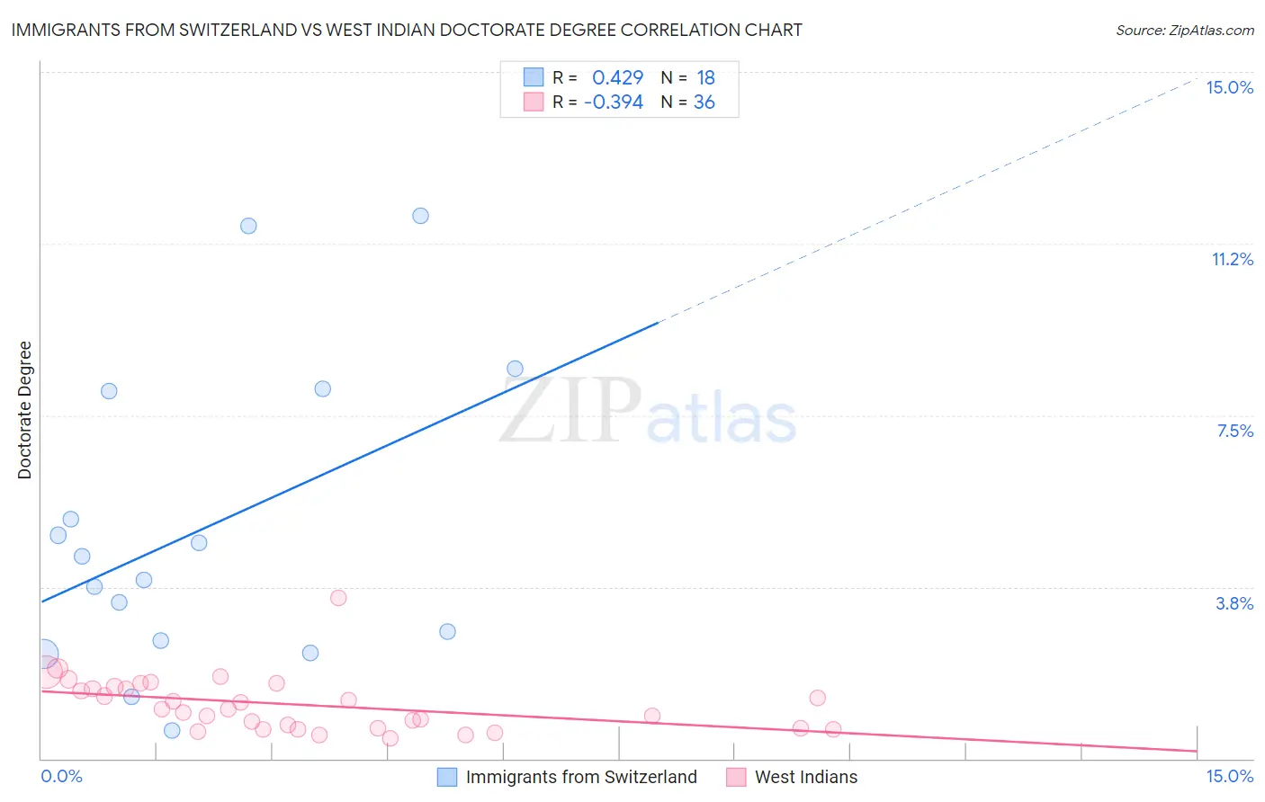 Immigrants from Switzerland vs West Indian Doctorate Degree