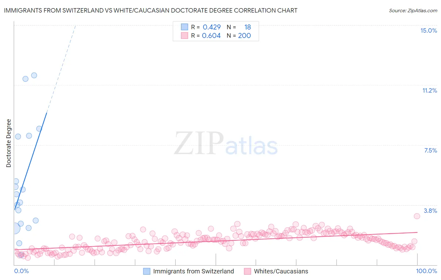 Immigrants from Switzerland vs White/Caucasian Doctorate Degree