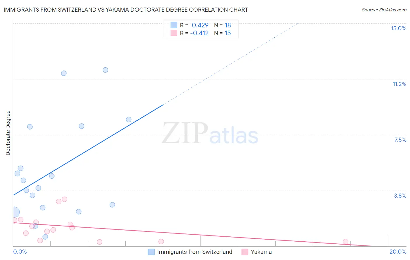 Immigrants from Switzerland vs Yakama Doctorate Degree