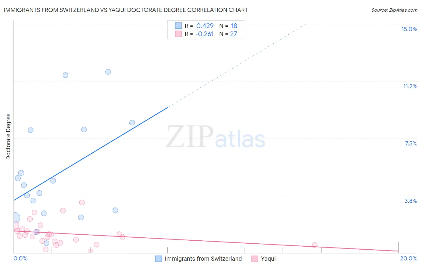 Immigrants from Switzerland vs Yaqui Doctorate Degree