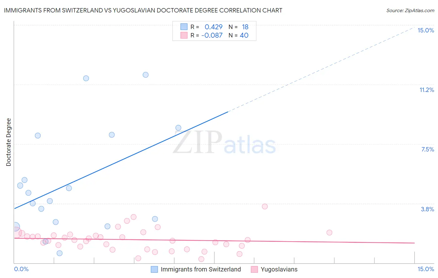 Immigrants from Switzerland vs Yugoslavian Doctorate Degree