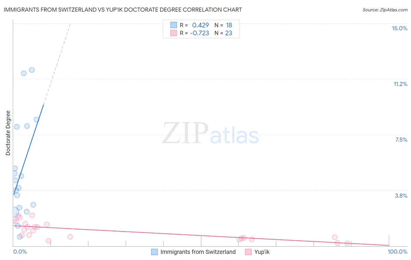 Immigrants from Switzerland vs Yup'ik Doctorate Degree