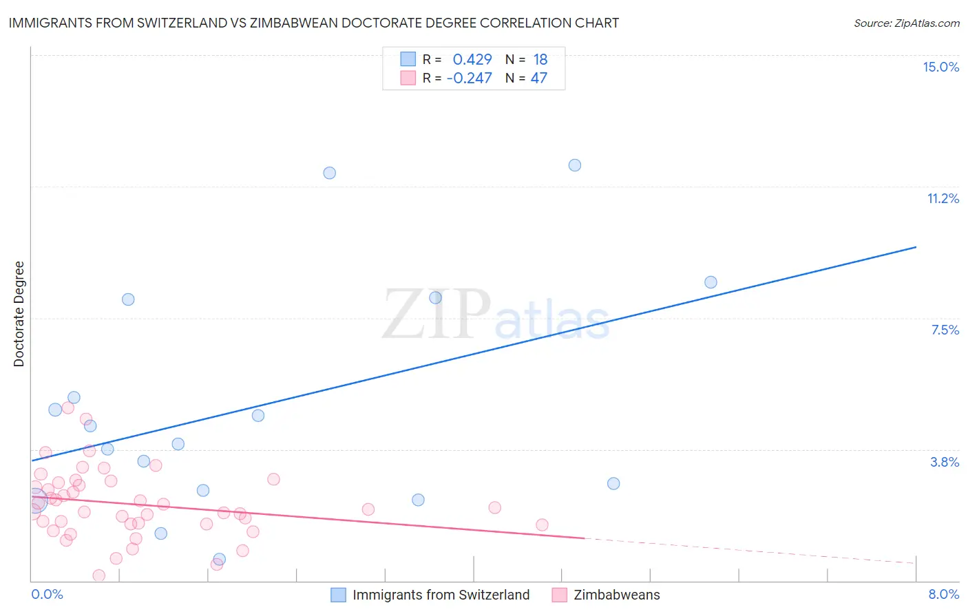 Immigrants from Switzerland vs Zimbabwean Doctorate Degree