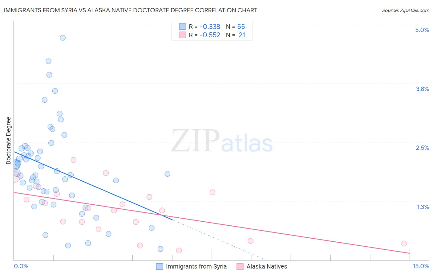 Immigrants from Syria vs Alaska Native Doctorate Degree