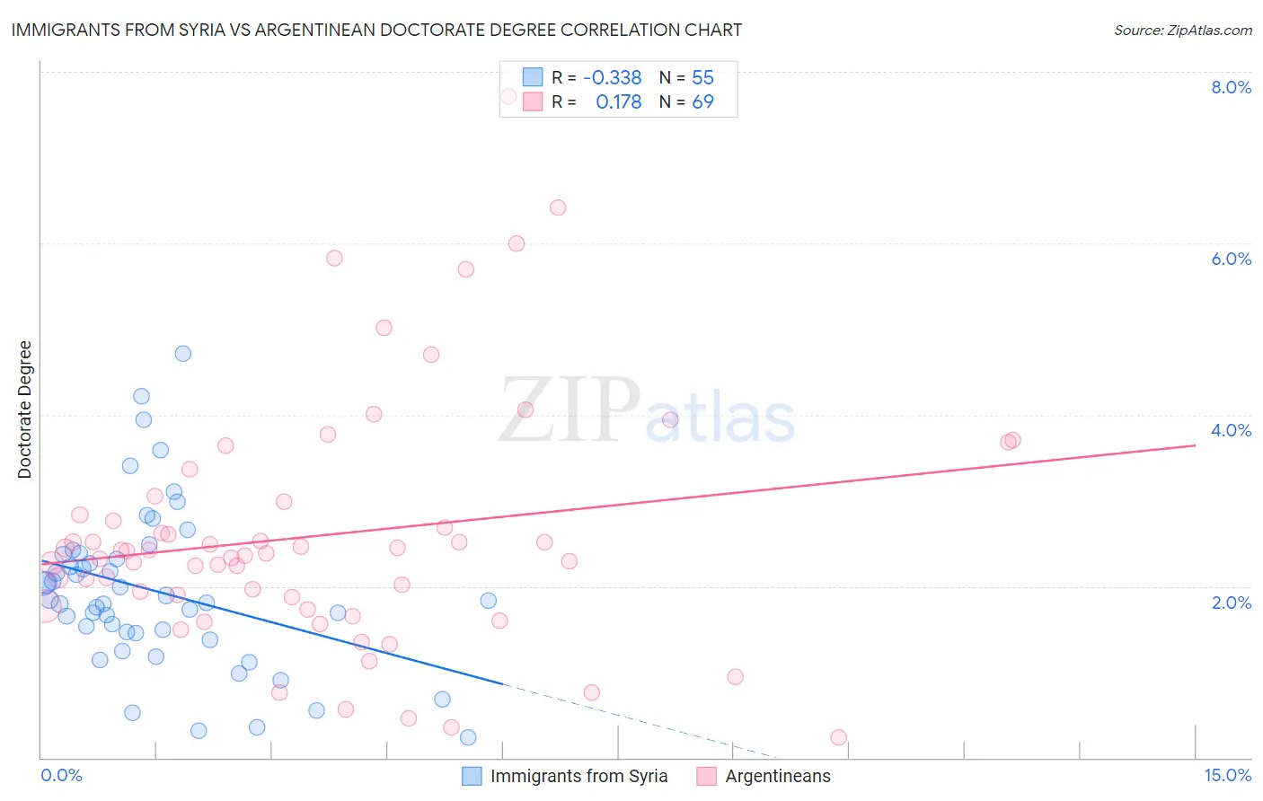 Immigrants from Syria vs Argentinean Doctorate Degree