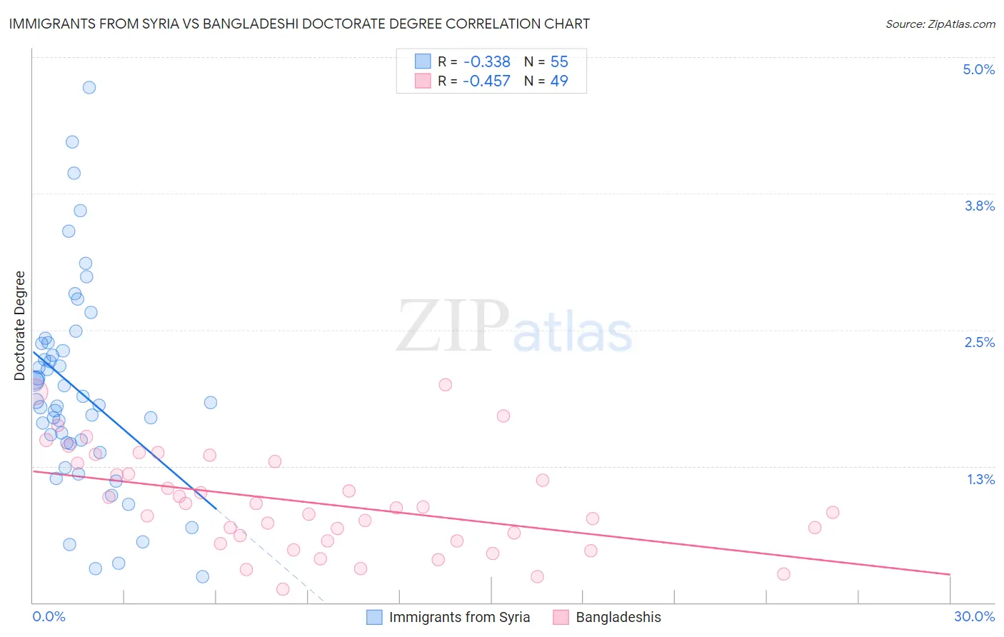 Immigrants from Syria vs Bangladeshi Doctorate Degree